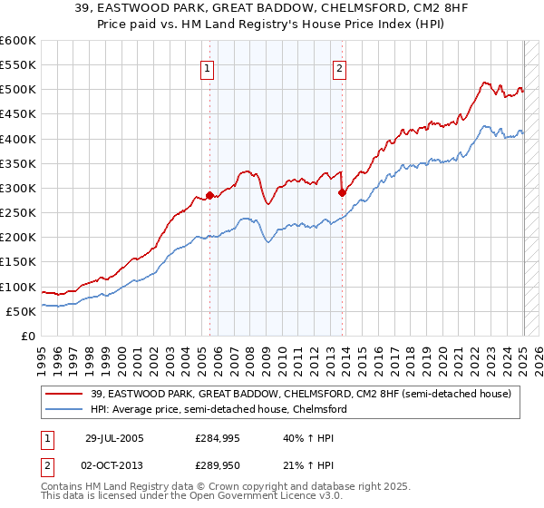 39, EASTWOOD PARK, GREAT BADDOW, CHELMSFORD, CM2 8HF: Price paid vs HM Land Registry's House Price Index
