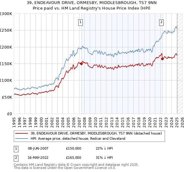 39, ENDEAVOUR DRIVE, ORMESBY, MIDDLESBROUGH, TS7 9NN: Price paid vs HM Land Registry's House Price Index