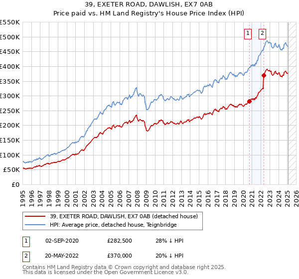 39, EXETER ROAD, DAWLISH, EX7 0AB: Price paid vs HM Land Registry's House Price Index