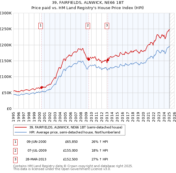 39, FAIRFIELDS, ALNWICK, NE66 1BT: Price paid vs HM Land Registry's House Price Index