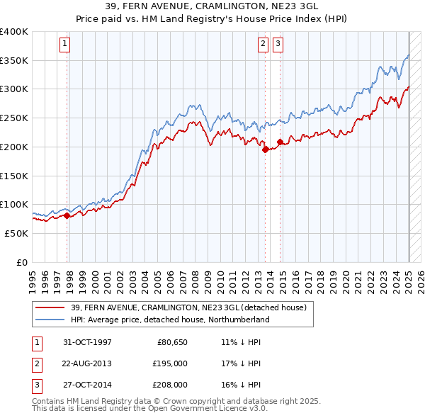 39, FERN AVENUE, CRAMLINGTON, NE23 3GL: Price paid vs HM Land Registry's House Price Index