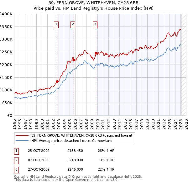 39, FERN GROVE, WHITEHAVEN, CA28 6RB: Price paid vs HM Land Registry's House Price Index