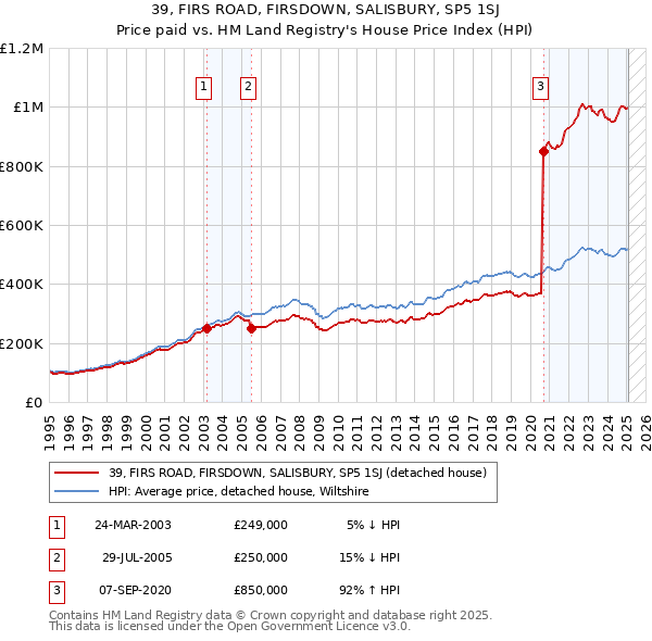 39, FIRS ROAD, FIRSDOWN, SALISBURY, SP5 1SJ: Price paid vs HM Land Registry's House Price Index