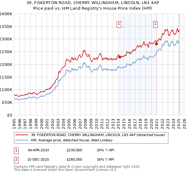 39, FISKERTON ROAD, CHERRY WILLINGHAM, LINCOLN, LN3 4AP: Price paid vs HM Land Registry's House Price Index