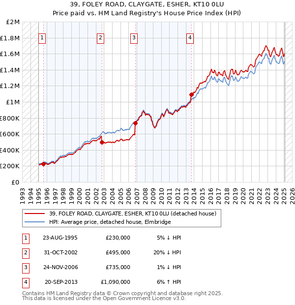 39, FOLEY ROAD, CLAYGATE, ESHER, KT10 0LU: Price paid vs HM Land Registry's House Price Index