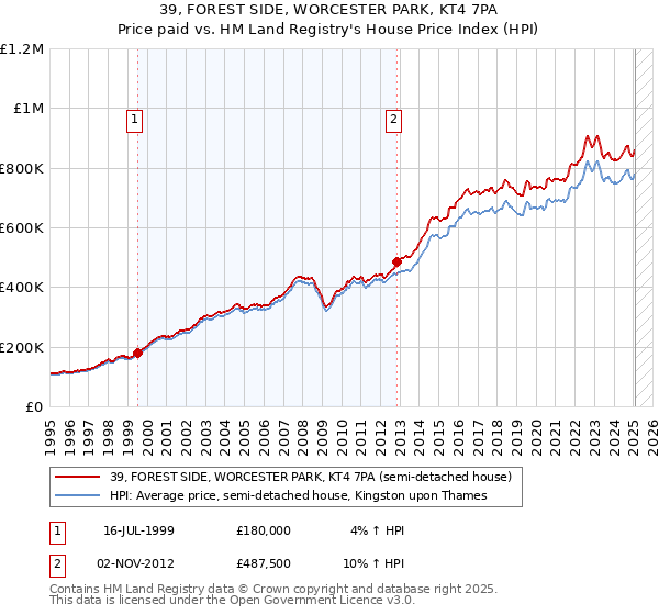 39, FOREST SIDE, WORCESTER PARK, KT4 7PA: Price paid vs HM Land Registry's House Price Index