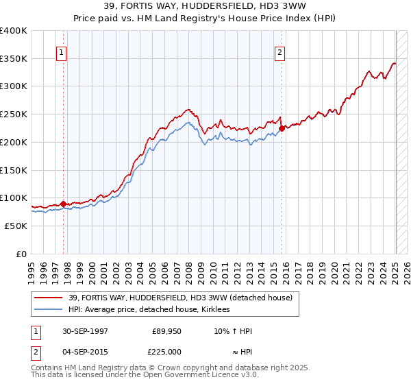 39, FORTIS WAY, HUDDERSFIELD, HD3 3WW: Price paid vs HM Land Registry's House Price Index