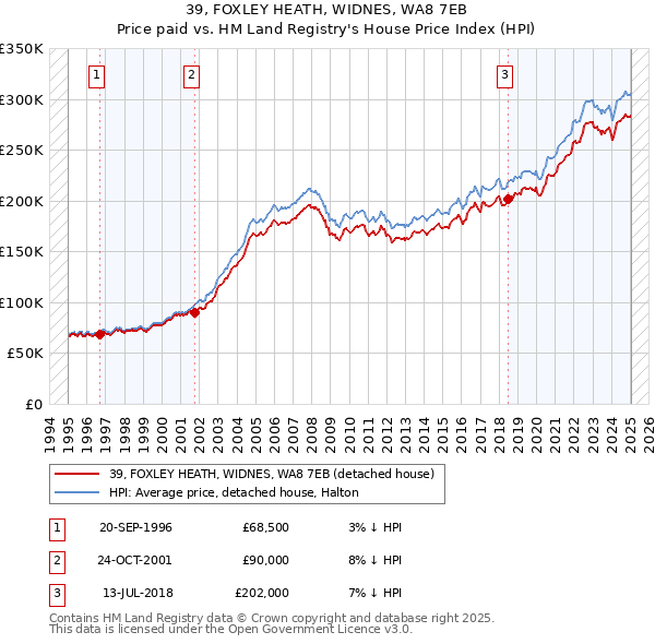 39, FOXLEY HEATH, WIDNES, WA8 7EB: Price paid vs HM Land Registry's House Price Index