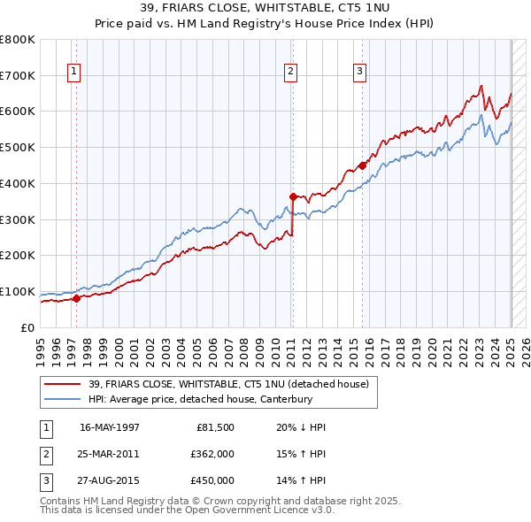 39, FRIARS CLOSE, WHITSTABLE, CT5 1NU: Price paid vs HM Land Registry's House Price Index