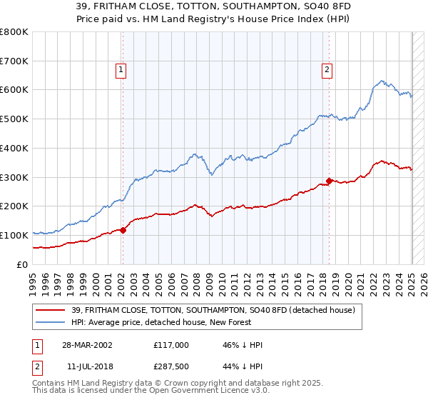 39, FRITHAM CLOSE, TOTTON, SOUTHAMPTON, SO40 8FD: Price paid vs HM Land Registry's House Price Index