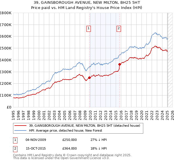 39, GAINSBOROUGH AVENUE, NEW MILTON, BH25 5HT: Price paid vs HM Land Registry's House Price Index