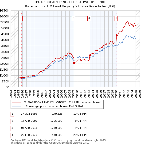 39, GARRISON LANE, FELIXSTOWE, IP11 7RR: Price paid vs HM Land Registry's House Price Index