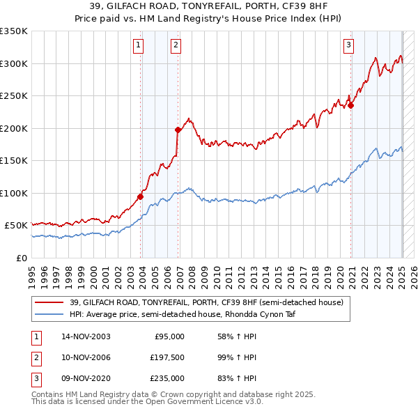 39, GILFACH ROAD, TONYREFAIL, PORTH, CF39 8HF: Price paid vs HM Land Registry's House Price Index