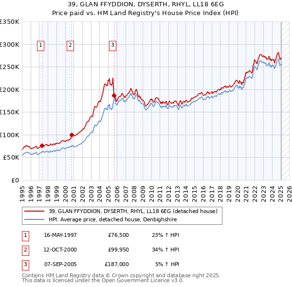 39, GLAN FFYDDION, DYSERTH, RHYL, LL18 6EG: Price paid vs HM Land Registry's House Price Index