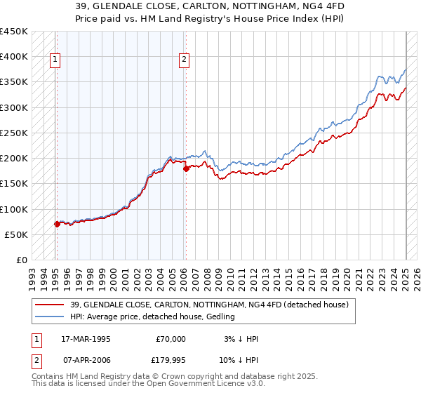 39, GLENDALE CLOSE, CARLTON, NOTTINGHAM, NG4 4FD: Price paid vs HM Land Registry's House Price Index