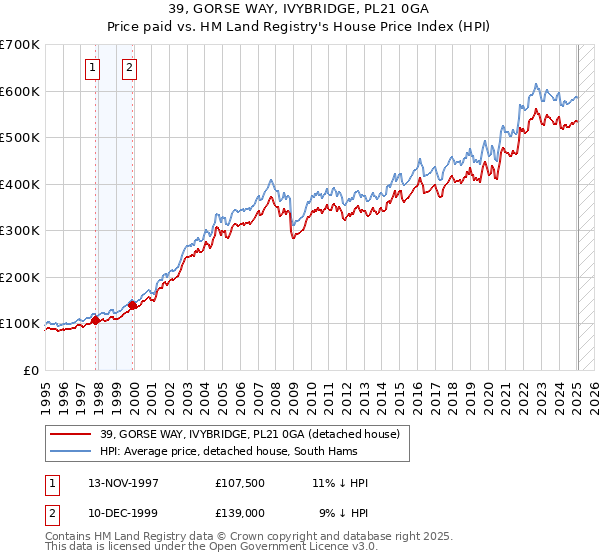 39, GORSE WAY, IVYBRIDGE, PL21 0GA: Price paid vs HM Land Registry's House Price Index