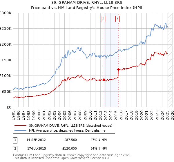 39, GRAHAM DRIVE, RHYL, LL18 3RS: Price paid vs HM Land Registry's House Price Index
