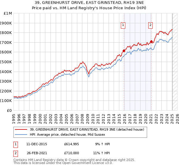 39, GREENHURST DRIVE, EAST GRINSTEAD, RH19 3NE: Price paid vs HM Land Registry's House Price Index