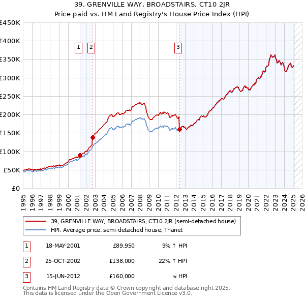 39, GRENVILLE WAY, BROADSTAIRS, CT10 2JR: Price paid vs HM Land Registry's House Price Index
