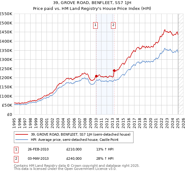39, GROVE ROAD, BENFLEET, SS7 1JH: Price paid vs HM Land Registry's House Price Index