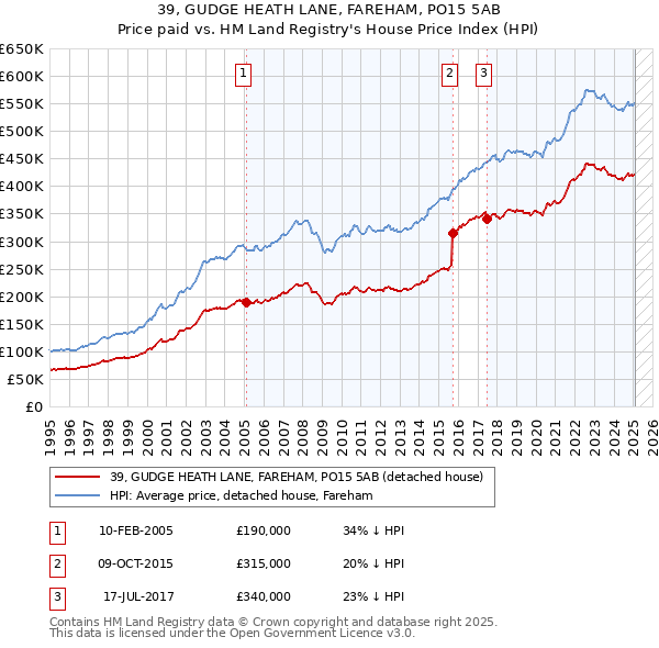 39, GUDGE HEATH LANE, FAREHAM, PO15 5AB: Price paid vs HM Land Registry's House Price Index