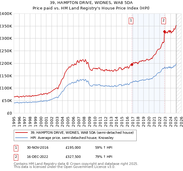 39, HAMPTON DRIVE, WIDNES, WA8 5DA: Price paid vs HM Land Registry's House Price Index