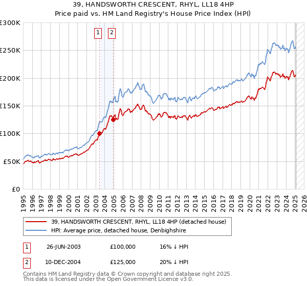 39, HANDSWORTH CRESCENT, RHYL, LL18 4HP: Price paid vs HM Land Registry's House Price Index