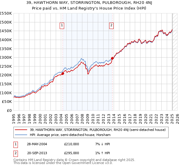 39, HAWTHORN WAY, STORRINGTON, PULBOROUGH, RH20 4NJ: Price paid vs HM Land Registry's House Price Index