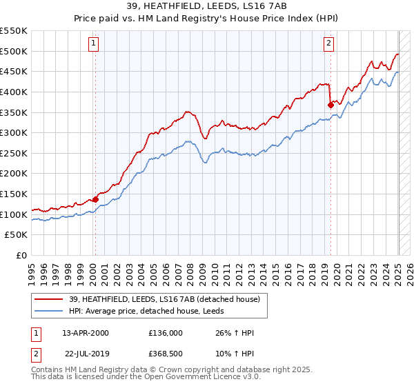 39, HEATHFIELD, LEEDS, LS16 7AB: Price paid vs HM Land Registry's House Price Index