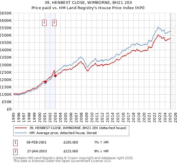 39, HENBEST CLOSE, WIMBORNE, BH21 2EX: Price paid vs HM Land Registry's House Price Index