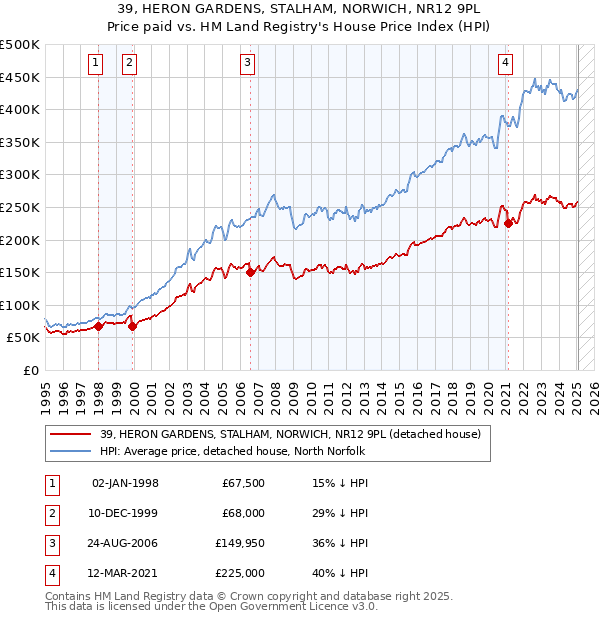 39, HERON GARDENS, STALHAM, NORWICH, NR12 9PL: Price paid vs HM Land Registry's House Price Index