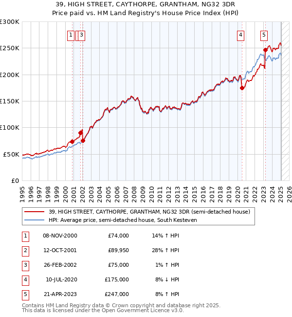 39, HIGH STREET, CAYTHORPE, GRANTHAM, NG32 3DR: Price paid vs HM Land Registry's House Price Index