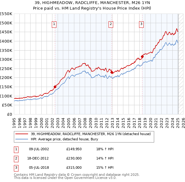 39, HIGHMEADOW, RADCLIFFE, MANCHESTER, M26 1YN: Price paid vs HM Land Registry's House Price Index
