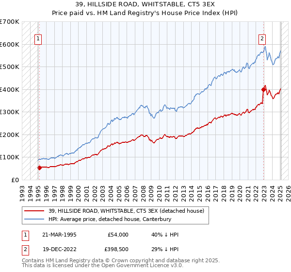 39, HILLSIDE ROAD, WHITSTABLE, CT5 3EX: Price paid vs HM Land Registry's House Price Index