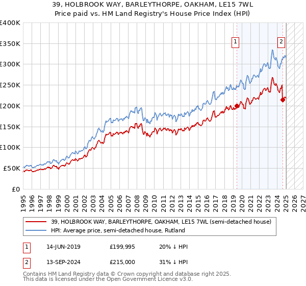 39, HOLBROOK WAY, BARLEYTHORPE, OAKHAM, LE15 7WL: Price paid vs HM Land Registry's House Price Index