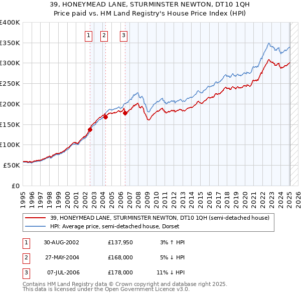 39, HONEYMEAD LANE, STURMINSTER NEWTON, DT10 1QH: Price paid vs HM Land Registry's House Price Index