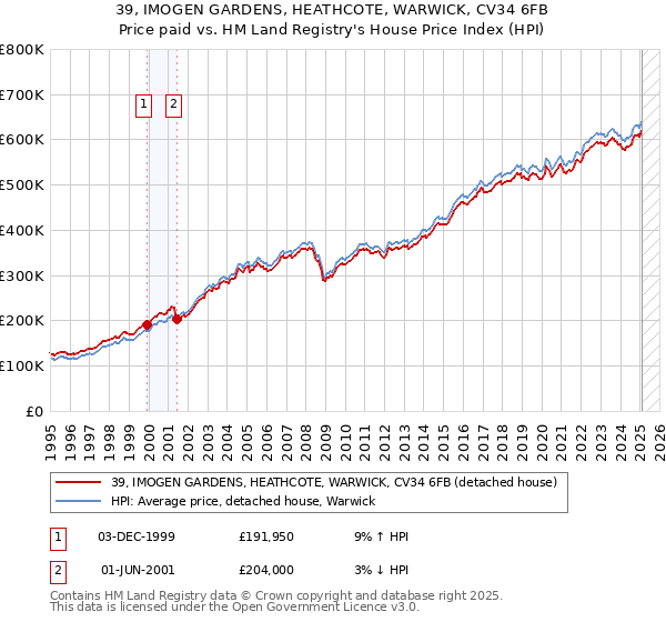 39, IMOGEN GARDENS, HEATHCOTE, WARWICK, CV34 6FB: Price paid vs HM Land Registry's House Price Index