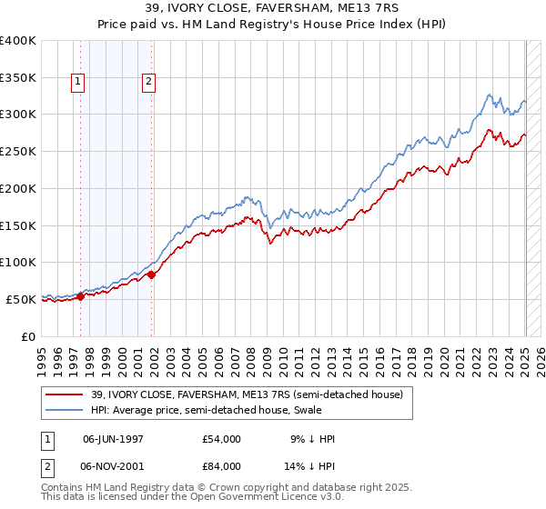 39, IVORY CLOSE, FAVERSHAM, ME13 7RS: Price paid vs HM Land Registry's House Price Index