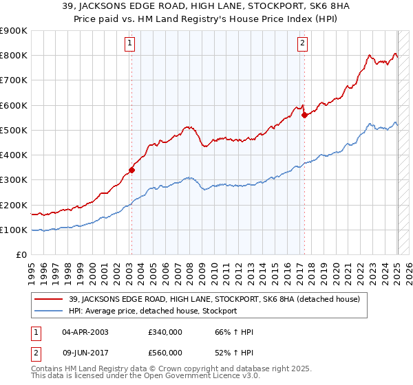 39, JACKSONS EDGE ROAD, HIGH LANE, STOCKPORT, SK6 8HA: Price paid vs HM Land Registry's House Price Index