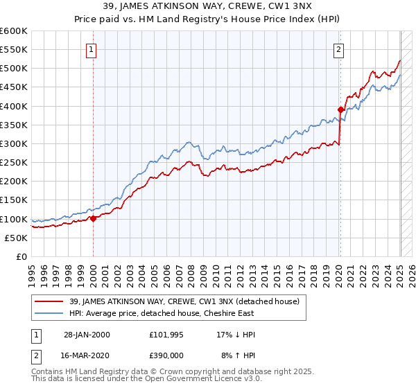 39, JAMES ATKINSON WAY, CREWE, CW1 3NX: Price paid vs HM Land Registry's House Price Index