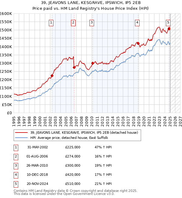 39, JEAVONS LANE, KESGRAVE, IPSWICH, IP5 2EB: Price paid vs HM Land Registry's House Price Index