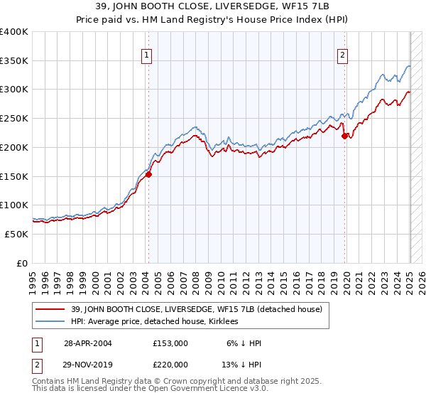 39, JOHN BOOTH CLOSE, LIVERSEDGE, WF15 7LB: Price paid vs HM Land Registry's House Price Index