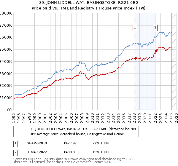 39, JOHN LIDDELL WAY, BASINGSTOKE, RG21 6BG: Price paid vs HM Land Registry's House Price Index