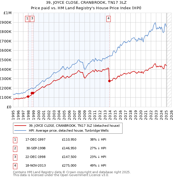 39, JOYCE CLOSE, CRANBROOK, TN17 3LZ: Price paid vs HM Land Registry's House Price Index