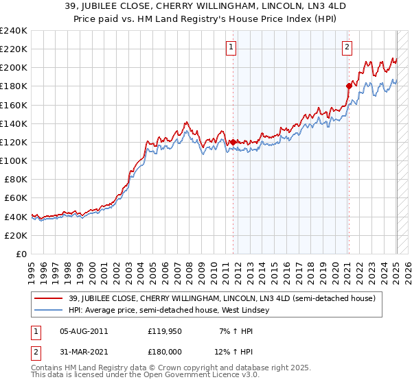 39, JUBILEE CLOSE, CHERRY WILLINGHAM, LINCOLN, LN3 4LD: Price paid vs HM Land Registry's House Price Index