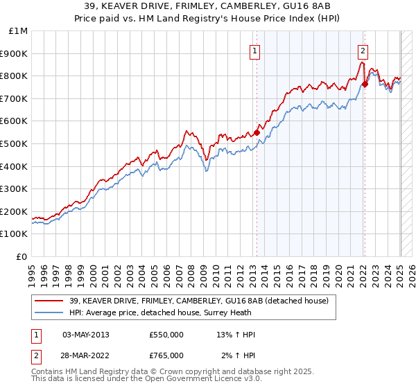 39, KEAVER DRIVE, FRIMLEY, CAMBERLEY, GU16 8AB: Price paid vs HM Land Registry's House Price Index