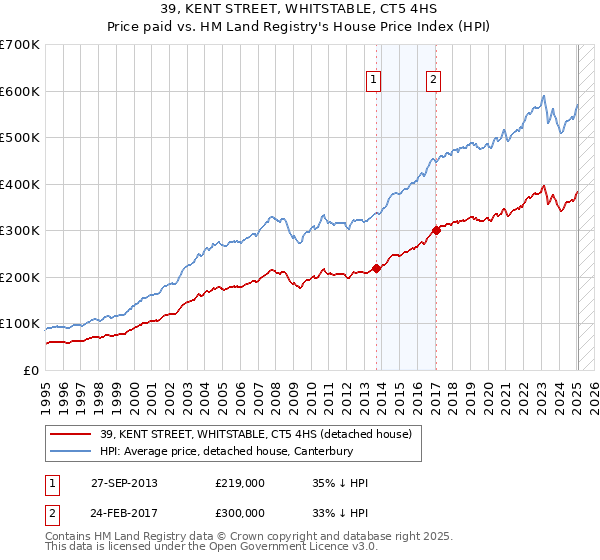 39, KENT STREET, WHITSTABLE, CT5 4HS: Price paid vs HM Land Registry's House Price Index