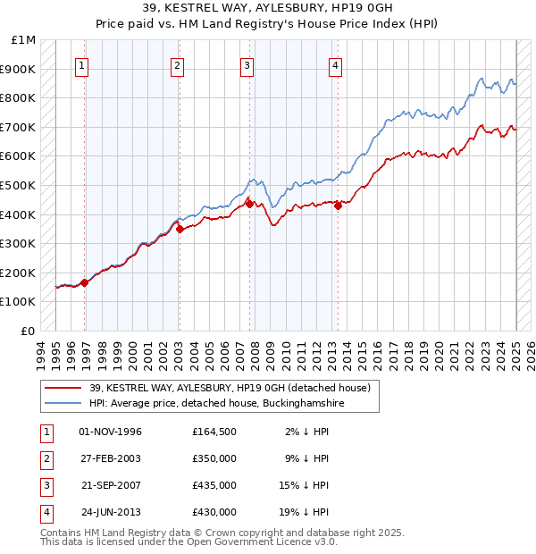 39, KESTREL WAY, AYLESBURY, HP19 0GH: Price paid vs HM Land Registry's House Price Index