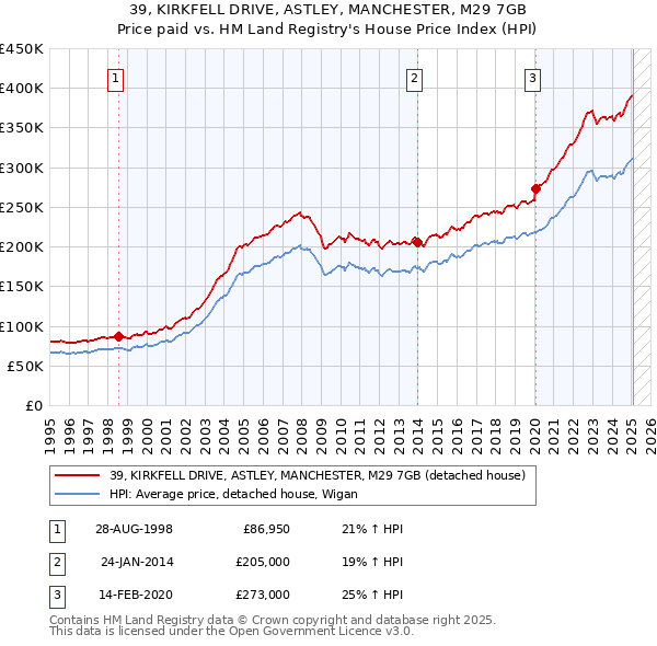 39, KIRKFELL DRIVE, ASTLEY, MANCHESTER, M29 7GB: Price paid vs HM Land Registry's House Price Index