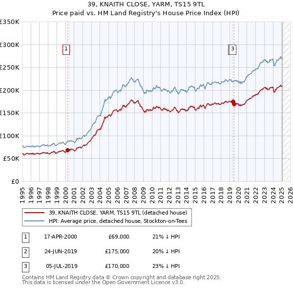 39, KNAITH CLOSE, YARM, TS15 9TL: Price paid vs HM Land Registry's House Price Index